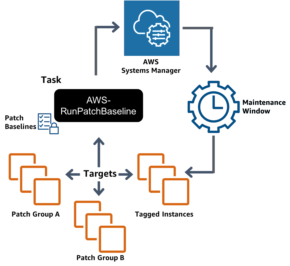 AWS Patch Management